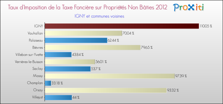 Taux d'imposition de la taxe foncière sur les immeubles et terrains non batis 2012 pour IGNY et les communes proches Comparaison des taux d'imposition de la taxe foncière sur les immeubles et terrains non batis 2012 pour IGNY et les communes voisines