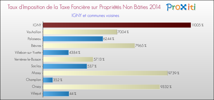 Taux d'imposition de la taxe foncière sur les immeubles et terrains non batis 2014 pour IGNY et les communes proches Comparaison des taux d'imposition de la taxe foncière sur les immeubles et terrains non batis 2014 pour IGNY et les communes voisines