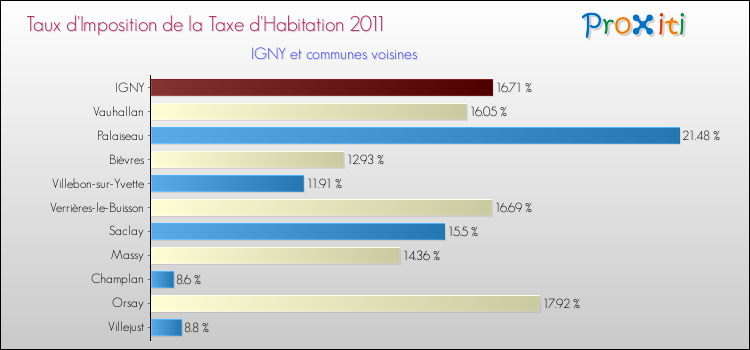 Taux d'imposition de la taxe d'habitation 2011 pour IGNY et les communes proches Comparaison des taux d'imposition de la taxe d'habitation 2011 pour IGNY et les communes voisines