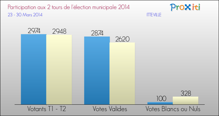 Participation comparée des 2 tours des Elections Municipales 2014 de la commune de ITTEVILLE Elections Municipales 2014 - Participation comparée des 2 tours pour la commune de ITTEVILLE