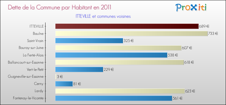 Dette par habitant de la commune en 2011 pour ITTEVILLE et les communes proches Comparaison de la dette par habitant de la commune en 2011 pour ITTEVILLE et les communes voisines