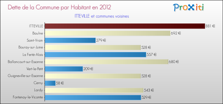 Dette par habitant de la commune en 2012 pour ITTEVILLE et les communes proches Comparaison de la dette par habitant de la commune en 2012 pour ITTEVILLE et les communes voisines