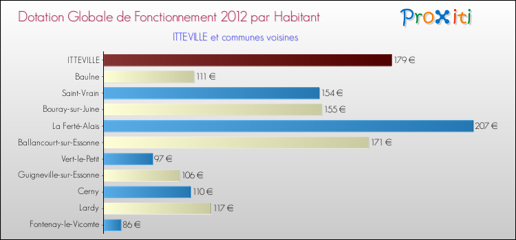 Montant des dotations globales de fonctionnement DGF par Habitant pour ITTEVILLE et les communes proches Comparaison des des dotations globales de fonctionnement DGF par habitant pour ITTEVILLE et les communes voisines