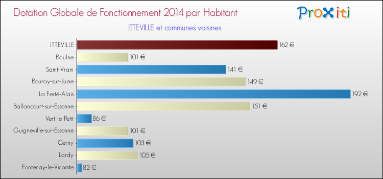 Montant des dotations globales de fonctionnement DGF par Habitant pour ITTEVILLE et les communes proches en 2014. Comparaison des des dotations globales de fonctionnement DGF par habitant pour ITTEVILLE et les communes voisines en 2014.