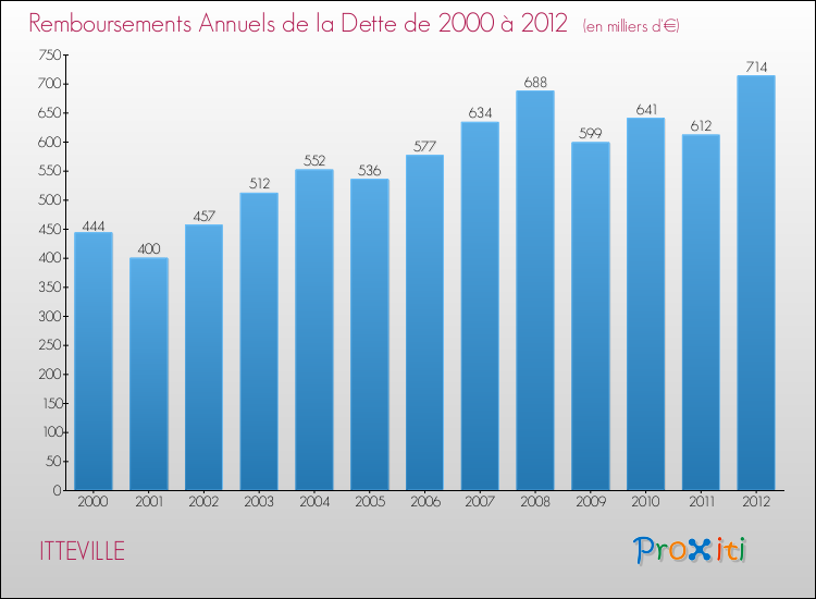 Evolution de l'annuité de la dette pour la commune de ITTEVILLE de 2000 à 2012 Annuités de la dette pour ITTEVILLE de 2000 à 2012