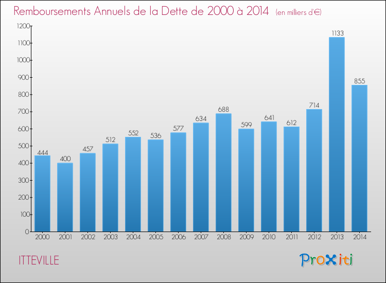 Evolution de l'annuité de la dette pour la commune de ITTEVILLE de 2000 à 2014 Annuités de la dette pour ITTEVILLE de 2000 à 2014