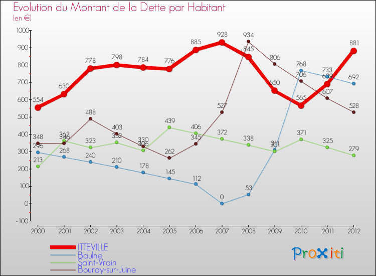 Evolution de la dette par habitant pour la commune de ITTEVILLE et les communes proches de 2000 à 2012 Comparaison de la dette par habitant pour ITTEVILLE et les communes voisines de 2000 à 2012