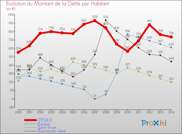 Evolution de la dette par habitant pour la commune de ITTEVILLE et les communes proches de 2000 à 2014 Comparaison de la dette par habitant pour ITTEVILLE et les communes voisines de 2000 à 2014
