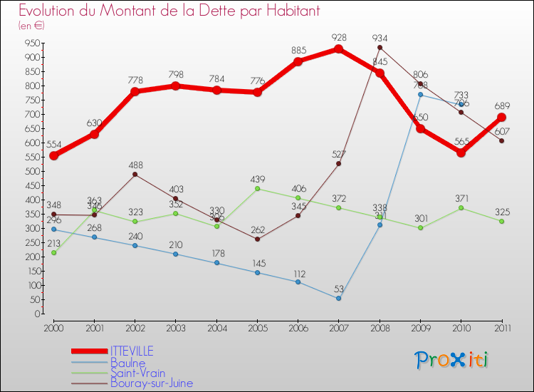 Evolution de la dette par habitant pour la commune de ITTEVILLE et les communes proches Comparaison de la dette par habitant pour ITTEVILLE et les communes voisines