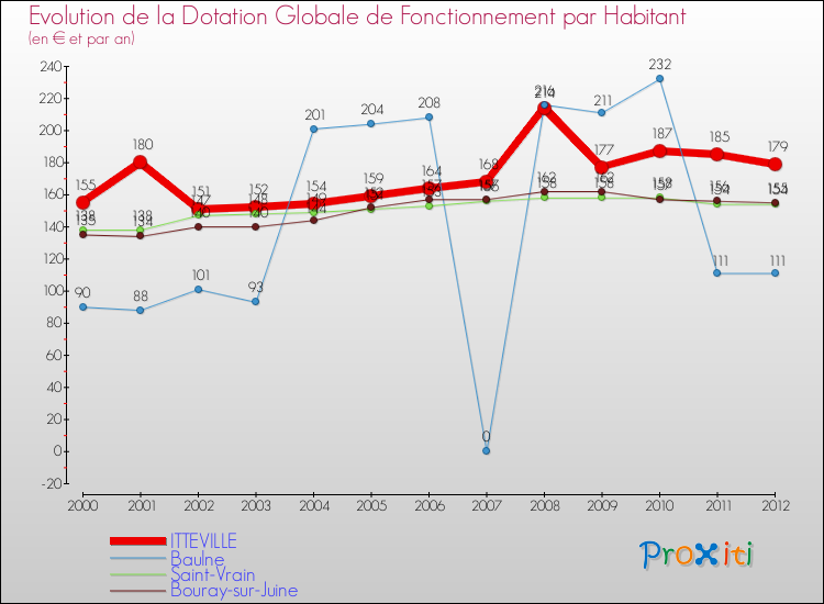 Evolution et montant de la dotation globale de fonctionnement par Habitant pour ITTEVILLE et les communes proches Comparaison des dotations globales de fonctionnement par habitant pour ITTEVILLE et les communes voisines