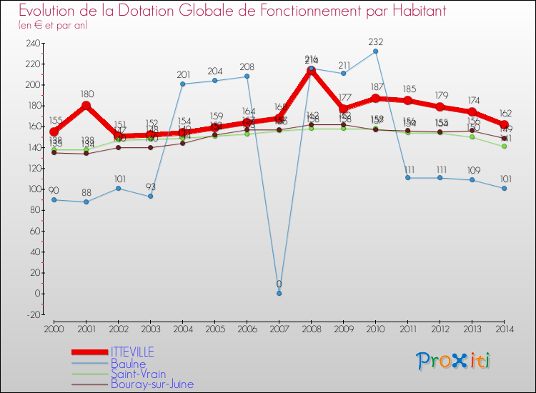 Evolution et montant de la dotation globale de fonctionnement par Habitant pour ITTEVILLE et les communes proches de 2000 à 2014. Comparaison des dotations globales de fonctionnement par habitant pour ITTEVILLE et les communes voisines de 2000 à 2014.