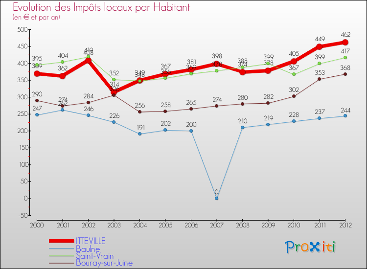 Evolution et montant des impôts locaux par Habitant pour ITTEVILLE et les communes proches Comparaison des impôts locaux par habitant pour ITTEVILLE et les communes voisines