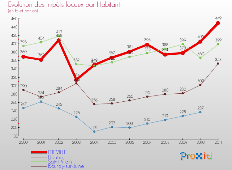 Evolution et montant des impôts locaux par Habitant pour ITTEVILLE et les communes proches Comparaison des impôts locaux par habitant pour ITTEVILLE et les communes voisines