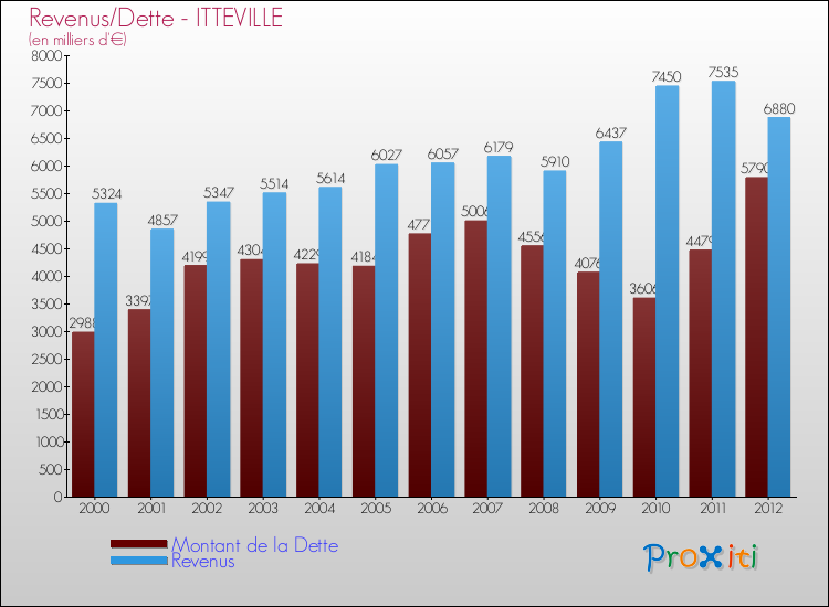 Evolution comparée de la dette et des revenus pour la commune de ITTEVILLE de 2000 à 2012 Comparaison de la dette et des revenus pour ITTEVILLE de 2000 à 2012