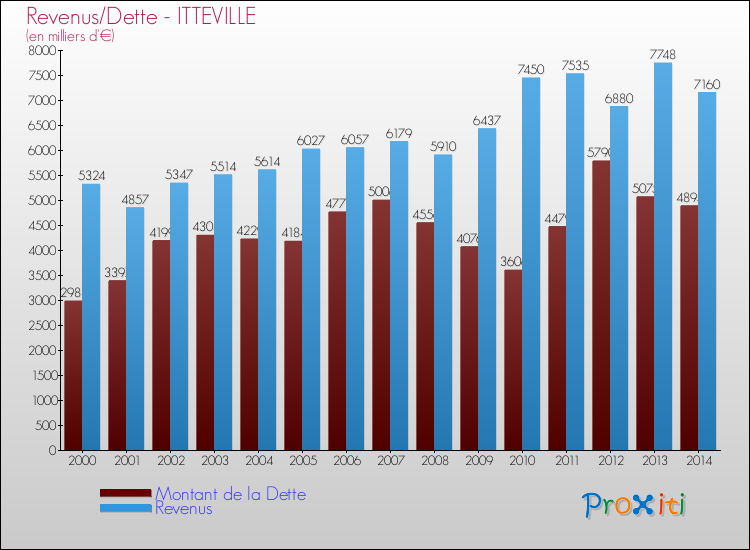 Evolution comparée de la dette et des revenus pour la commune de ITTEVILLE de 2000 à 2014 Comparaison de la dette et des revenus pour ITTEVILLE de 2000 à 2014