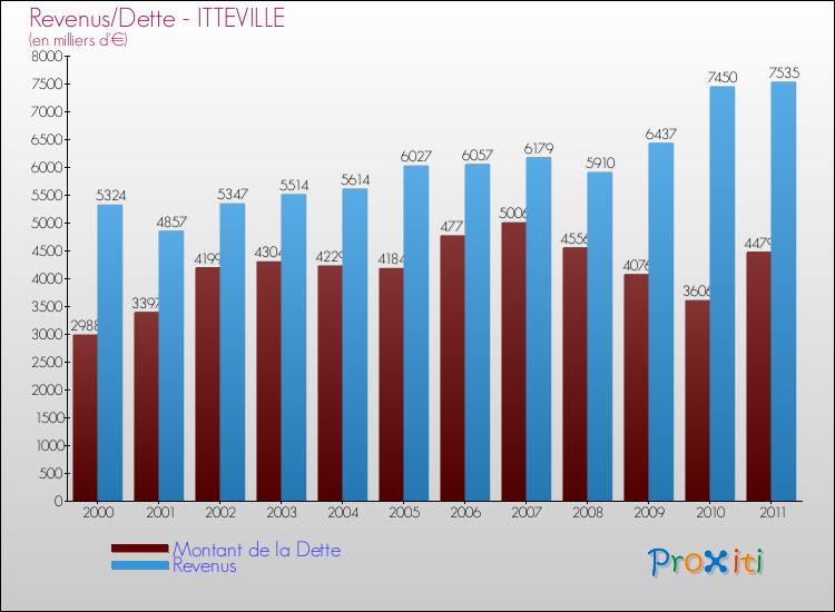 Evolution comparée de la dette et des revenus pour la commune de ITTEVILLE de 2000 à 2011 Comparaison de la dette et des revenus pour ITTEVILLE de 2000 à 2011