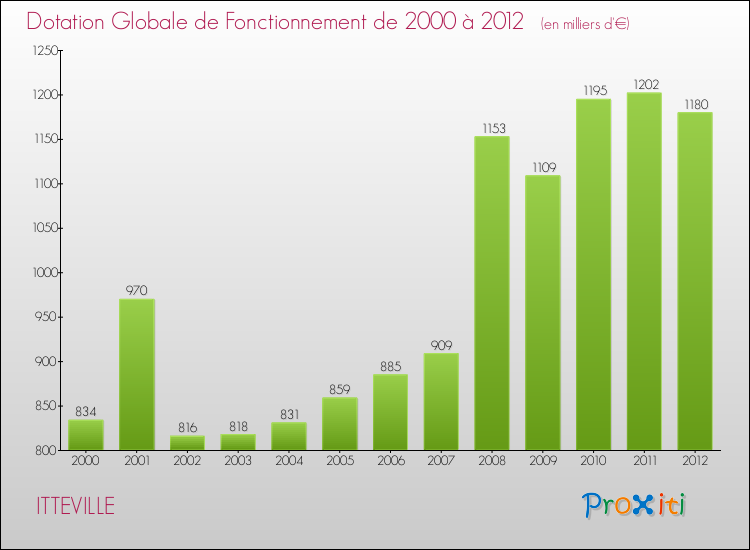 Evolution du montant de la Dotation Globale de Fonctionnement pour la commune de ITTEVILLE de 2000 à 2012 Evolution du montant de la Dotation Globale de Fonctionnement pour ITTEVILLE de 2000 à 2012