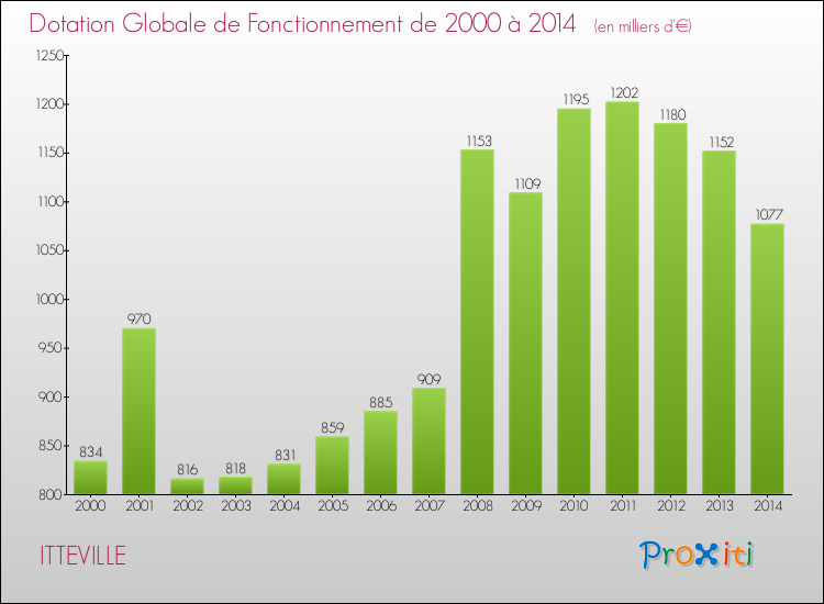 Evolution du montant de la Dotation Globale de Fonctionnement pour la commune de ITTEVILLE de 2000 à 2014 Evolution du montant de la Dotation Globale de Fonctionnement pour ITTEVILLE de 2000 à 2014