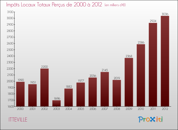 Evolution des Impôts Locaux pour la commune de ITTEVILLE de 2000 à 2012 Evolution des Impôts Locaux pour ITTEVILLE de 2000 à 2012