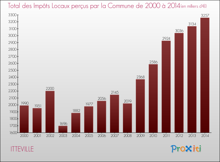 Evolution des Impôts Locaux pour la commune de ITTEVILLE de 2000 à 2014 Evolution des Impôts Locaux pour ITTEVILLE de 2000 à 2014