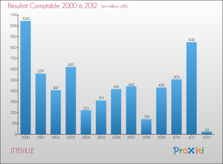 Evolution du résultat comptable pour la commune de ITTEVILLE de 2000 à 2012 Evolution du résultat comptable pour ITTEVILLE de 2000 à 2012