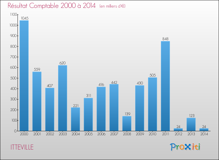 Evolution du résultat comptable pour la commune de ITTEVILLE de 2000 à 2014 Evolution du résultat comptable pour ITTEVILLE de 2000 à 2014