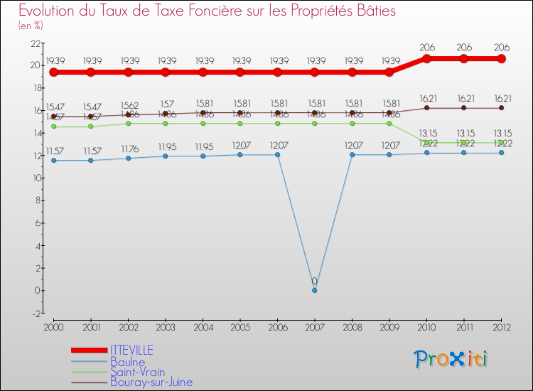 Evolution du taux de la taxe foncière sur le bati pour ITTEVILLE et les communes proches de 2000 à 2012 Comparaison des taux de taxe foncière sur le bati pour ITTEVILLE et les communes voisines de 2000 à 2012
