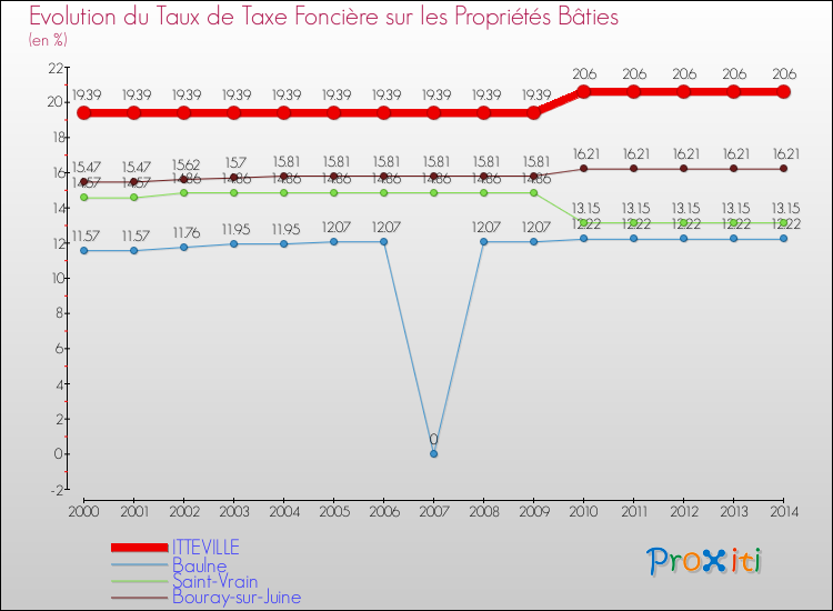 Evolution du taux de la taxe foncière sur le bati pour ITTEVILLE et les communes proches de 2000 à 2014 Comparaison des taux de taxe foncière sur le bati pour ITTEVILLE et les communes voisines de 2000 à 2014