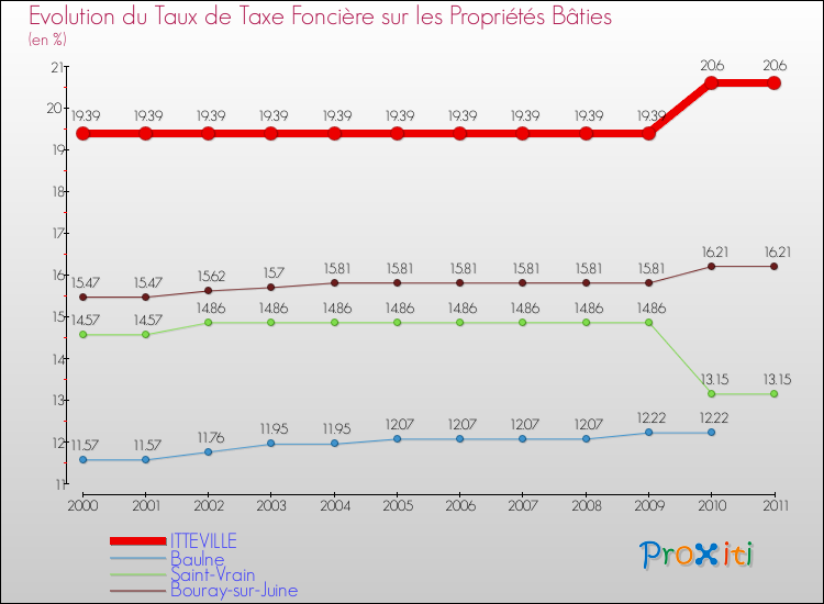 Evolution du taux de la taxe foncière sur le bati pour ITTEVILLE et les communes proches Comparaison des taux de taxe foncière sur le bati pour ITTEVILLE et les communes voisines