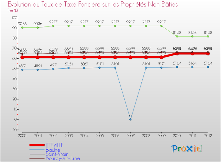 Evolution du taux de la taxe foncière sur les immeubles et terrains non batis pour ITTEVILLE et les communes proches de 2000 à 2012 Comparaison des taux de la taxe foncière sur les immeubles et terrains non batis pour ITTEVILLE et les communes voisines de 2000 à 2012