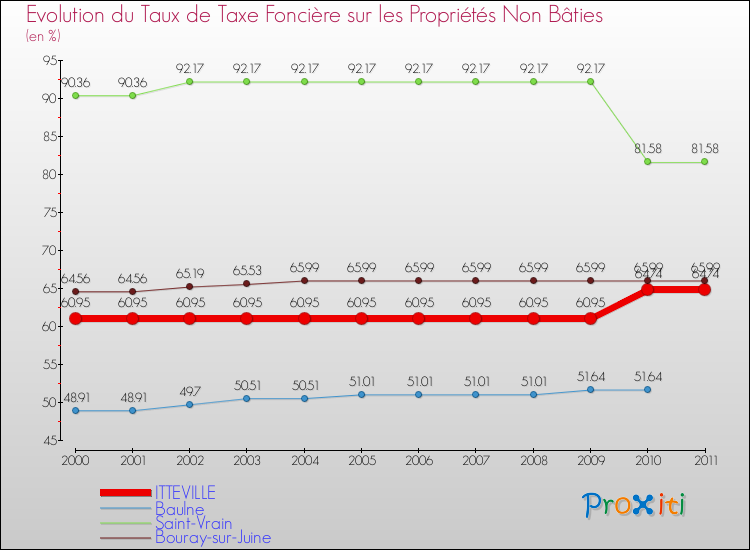 Evolution du taux de la taxe foncière sur les immeubles et terrains non batis pour ITTEVILLE et les communes proches Comparaison des taux de la taxe foncière sur les immeubles et terrains non batis pour ITTEVILLE et les communes voisines