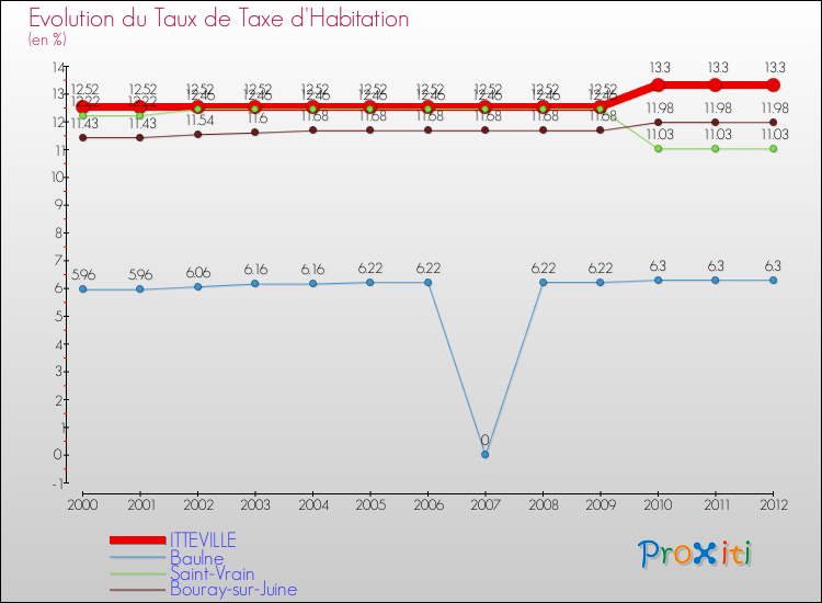 Evolution du taux de la taxe d'habitation pour ITTEVILLE et les communes proches Comparaison des taux de la taxe d'habitation pour ITTEVILLE et les communes voisines