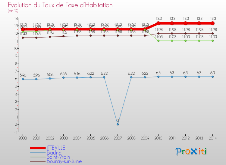 Evolution du taux de la taxe d'habitation pour ITTEVILLE et les communes proches de 2000 à 2014 Comparaison des taux de la taxe d'habitation pour ITTEVILLE et les communes voisines de 2000 à 2014
