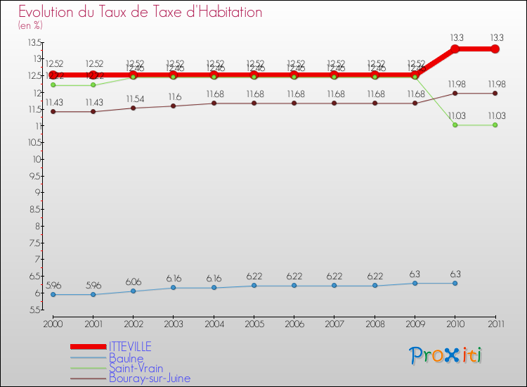 Evolution du taux de la taxe d'habitation pour ITTEVILLE et les communes proches Comparaison des taux de la taxe d'habitation pour ITTEVILLE et les communes voisines