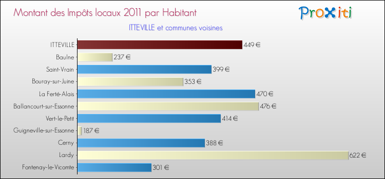 Montant des impôts locaux par Habitant pour ITTEVILLE et les communes proches Comparaison des impôts locaux par habitant pour ITTEVILLE et les communes voisines