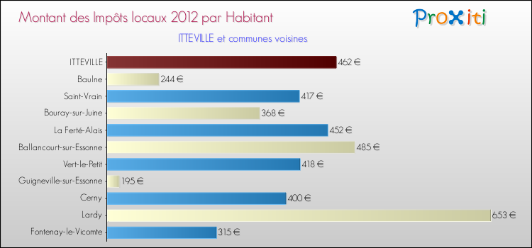 Montant des impôts locaux par Habitant pour ITTEVILLE et les communes proches Comparaison des impôts locaux par habitant pour ITTEVILLE et les communes voisines