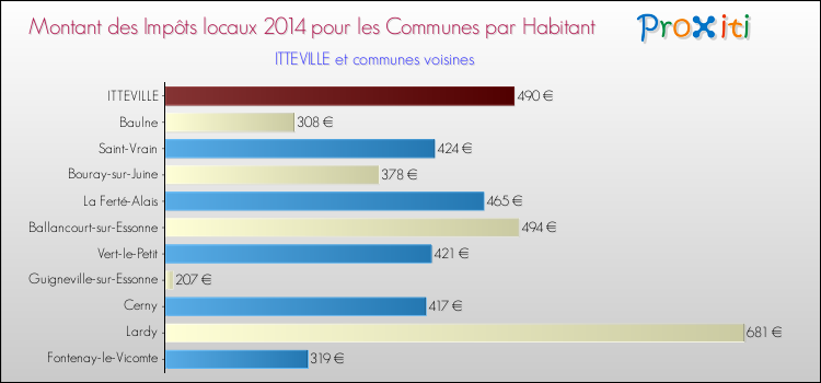Montant des impôts locaux par Habitant pour ITTEVILLE et les communes proches en 2014 Comparaison des impôts locaux par habitant pour ITTEVILLE et les communes voisines en 2014
