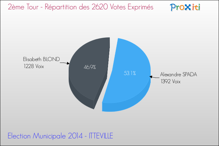 Répartition des votes exprimés au 2ème Tour des Elections Municipales 2014 de la commune de ITTEVILLE Elections Municipales 2014 - Répartition des votes exprimés au 2ème Tour pour la commune de ITTEVILLE