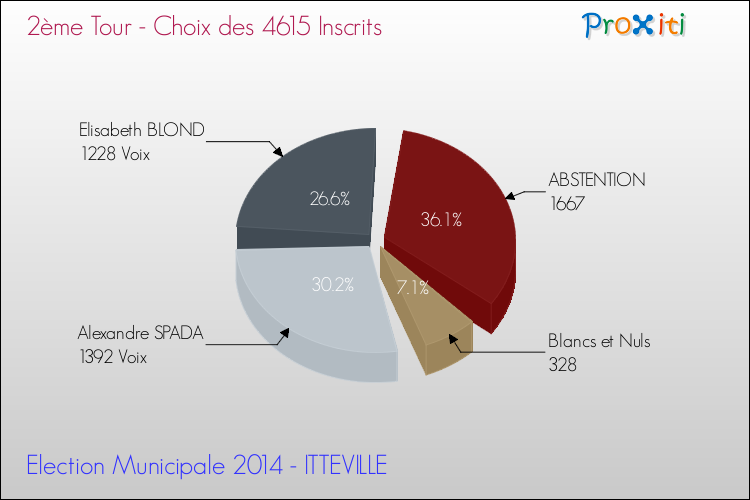Résultats par rapport aux inscrits au 2ème Tour des Elections Municipales 2014 de la commune de ITTEVILLE Elections Municipales 2014 - Résultats par rapport aux inscrits au 2ème Tour pour la commune de ITTEVILLE