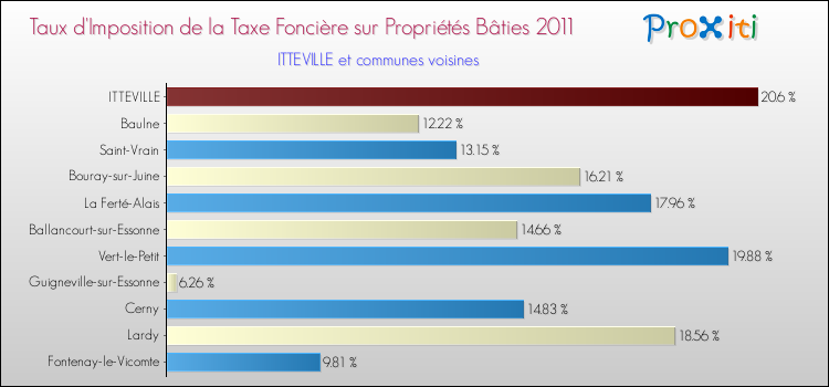 Taux d'imposition de la taxe foncière sur le bati 2011 pour ITTEVILLE et les communes proches Comparaison des taux d'imposition de la taxe foncière sur le bati 2011 pour ITTEVILLE et les communes voisines