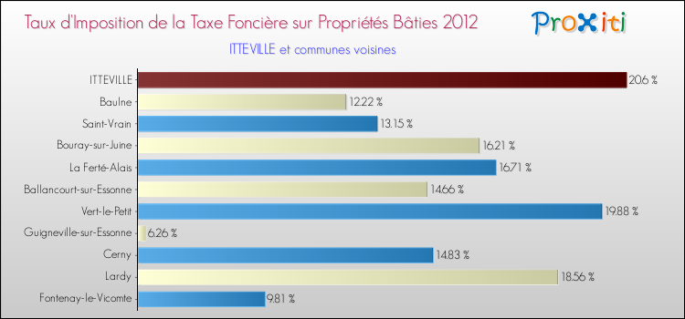 Taux d'imposition de la taxe foncière sur le bati 2012 pour ITTEVILLE et les communes proches Comparaison des taux d'imposition de la taxe foncière sur le bati 2012 pour ITTEVILLE et les communes voisines