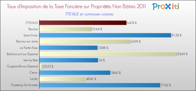 Taux d'imposition de la taxe foncière sur les immeubles et terrains non batis 2011 pour ITTEVILLE et les communes proches Comparaison des taux d'imposition de la taxe foncière sur les immeubles et terrains non batis 2011 pour ITTEVILLE et les communes voisines