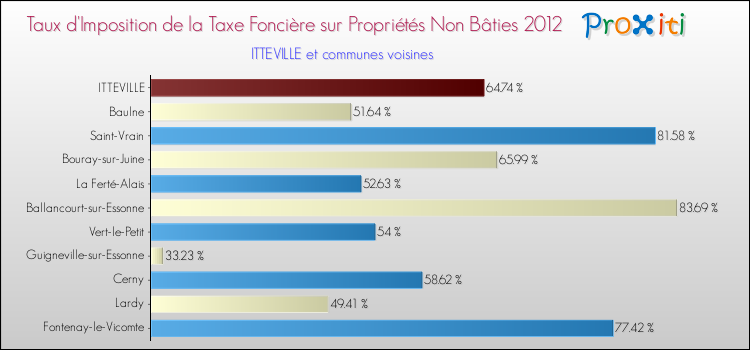 Taux d'imposition de la taxe foncière sur les immeubles et terrains non batis 2012 pour ITTEVILLE et les communes proches Comparaison des taux d'imposition de la taxe foncière sur les immeubles et terrains non batis 2012 pour ITTEVILLE et les communes voisines