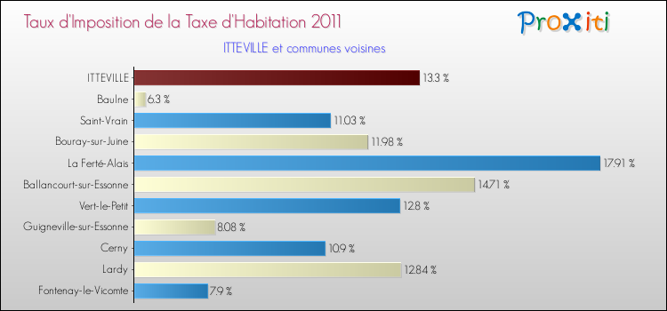 Taux d'imposition de la taxe d'habitation 2011 pour ITTEVILLE et les communes proches Comparaison des taux d'imposition de la taxe d'habitation 2011 pour ITTEVILLE et les communes voisines