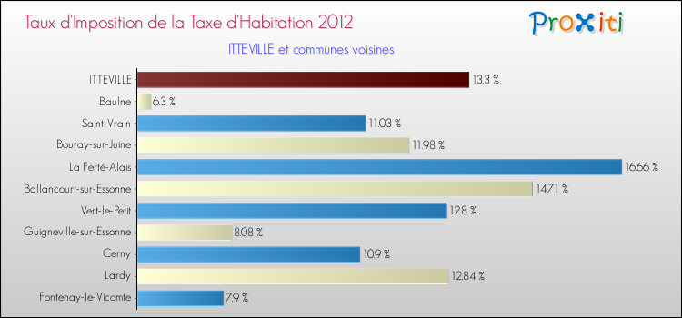 Taux d'imposition de la taxe d'habitation 2012 pour ITTEVILLE et les communes proches Comparaison des taux d'imposition de la taxe d'habitation 2012 pour ITTEVILLE et les communes voisines