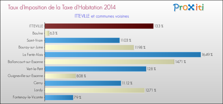 Taux d'imposition de la taxe d'habitation 2014 pour ITTEVILLE et les communes proches Comparaison des taux d'imposition de la taxe d'habitation 2014 pour ITTEVILLE et les communes voisines