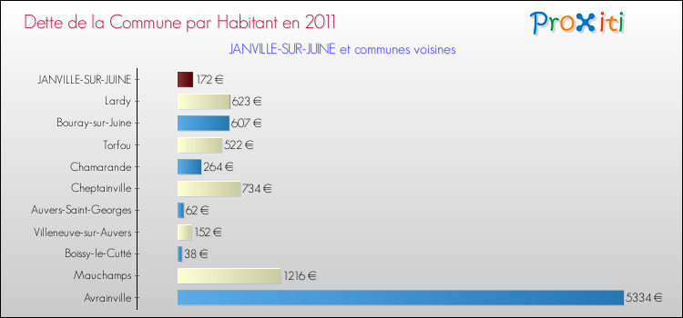 Dette par habitant de la commune en 2011 pour JANVILLE-SUR-JUINE et les communes proches Comparaison de la dette par habitant de la commune en 2011 pour JANVILLE-SUR-JUINE et les communes voisines