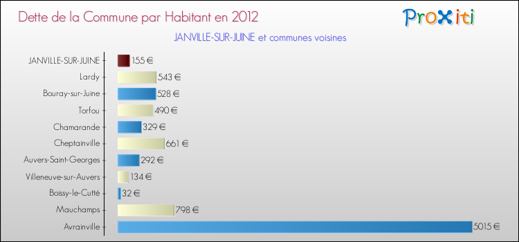Dette par habitant de la commune en 2012 pour JANVILLE-SUR-JUINE et les communes proches Comparaison de la dette par habitant de la commune en 2012 pour JANVILLE-SUR-JUINE et les communes voisines