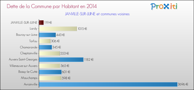 Dette par habitant de la commune en 2014 pour JANVILLE-SUR-JUINE et les communes proches Comparaison de la dette par habitant de la commune en 2014 pour JANVILLE-SUR-JUINE et les communes voisines