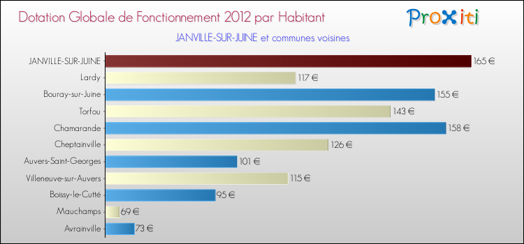 Montant des dotations globales de fonctionnement DGF par Habitant pour JANVILLE-SUR-JUINE et les communes proches Comparaison des des dotations globales de fonctionnement DGF par habitant pour JANVILLE-SUR-JUINE et les communes voisines